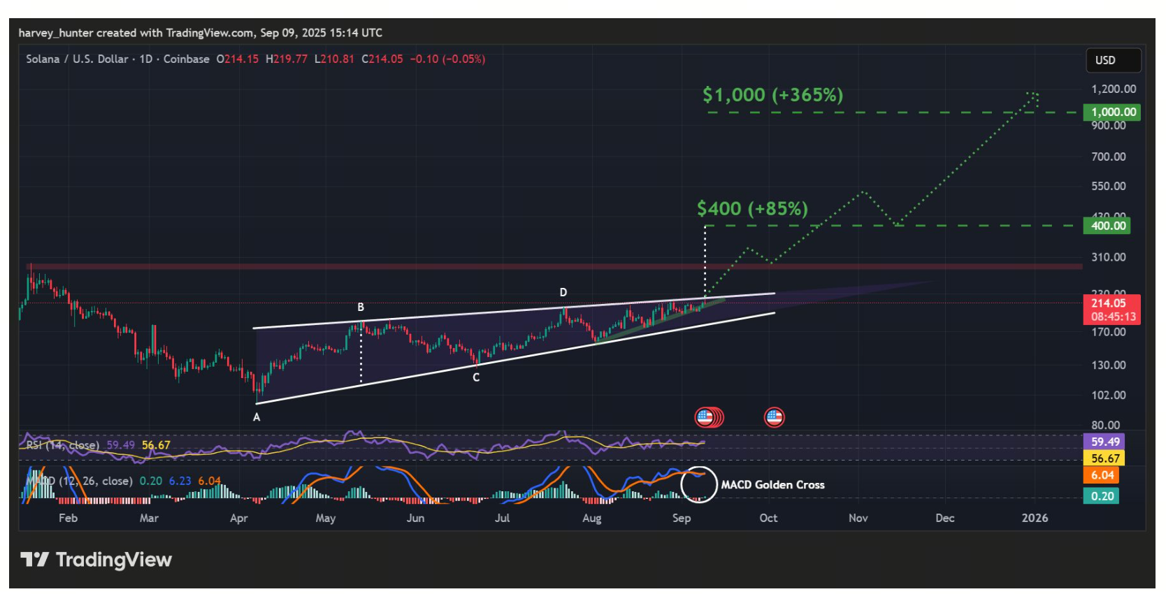 Analisis Harga SOL