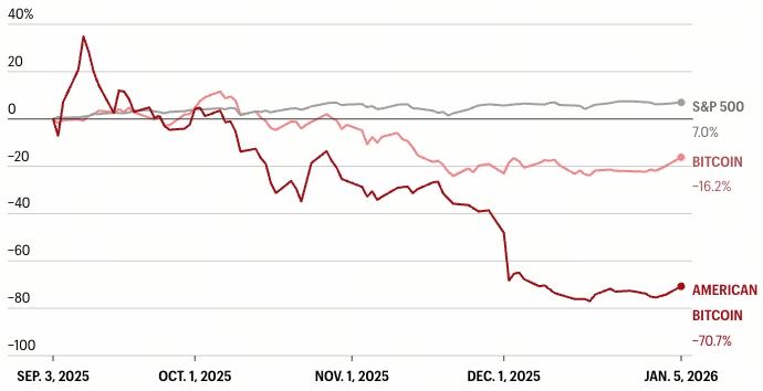 Eric Trump's American Bitcoin Crashes