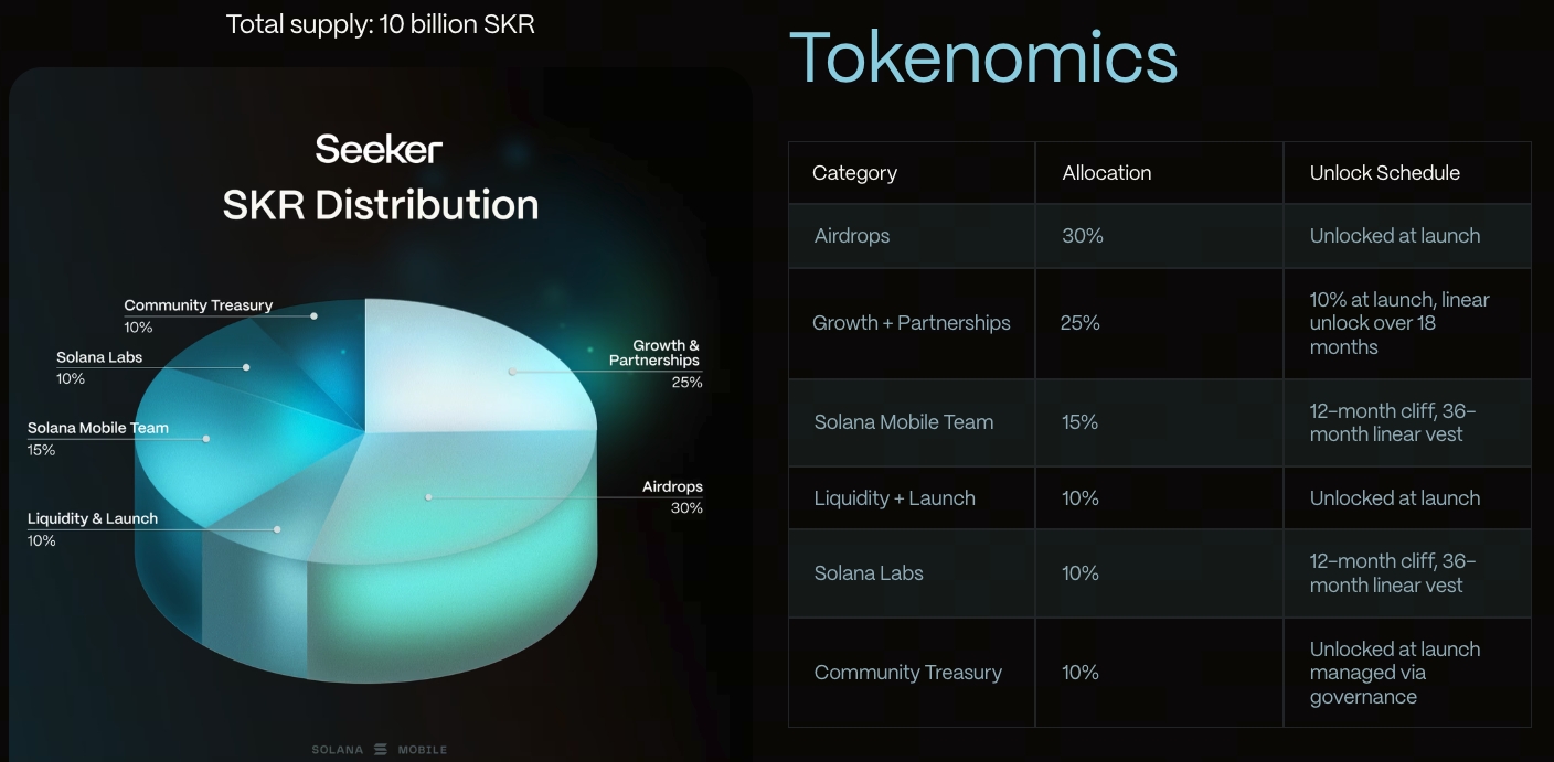 Solana Seeker SKR代幣經濟