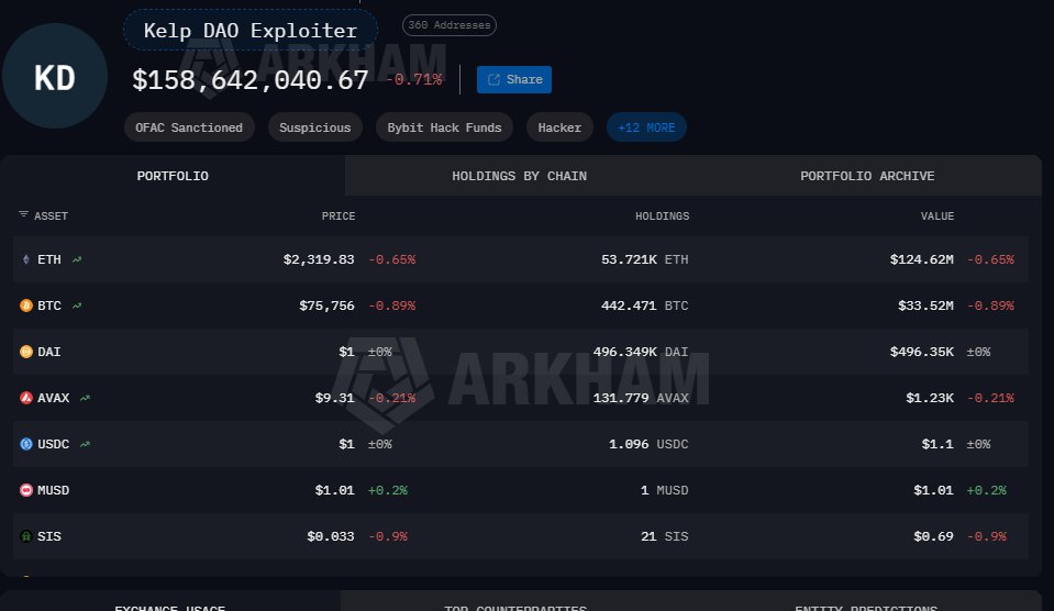 Kelp DAO被盜資金