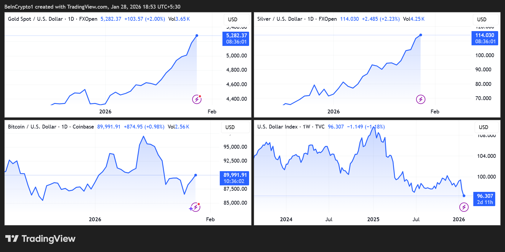 黃金、白銀和比特幣走勢圖