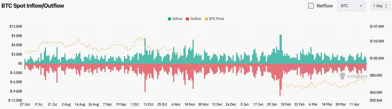 比特幣現貨流量