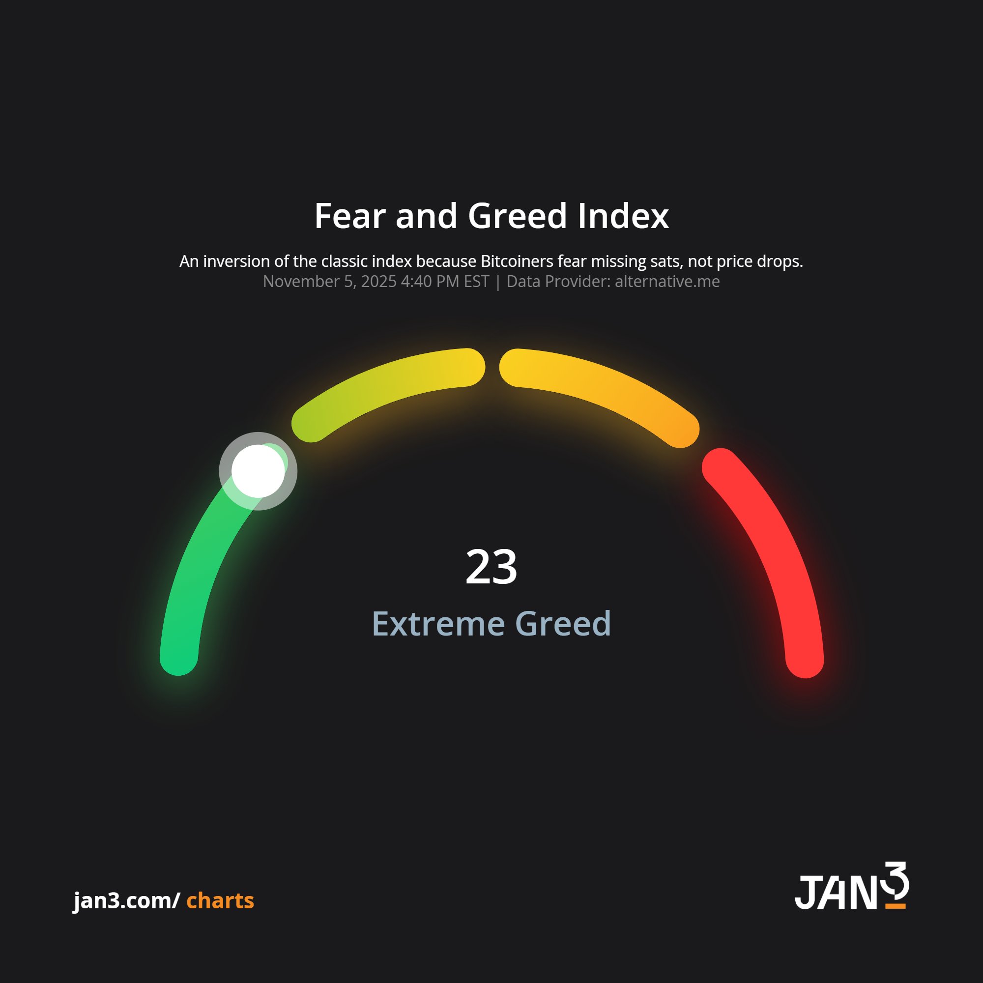 加密貨幣恐懼與貪婪指數