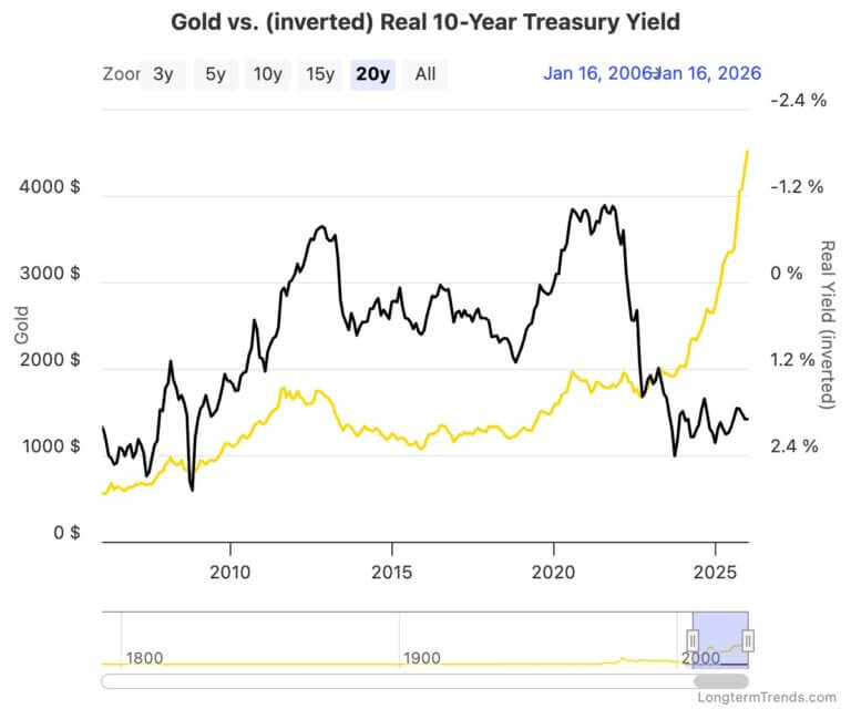 黃金與10年期美債實際收益率