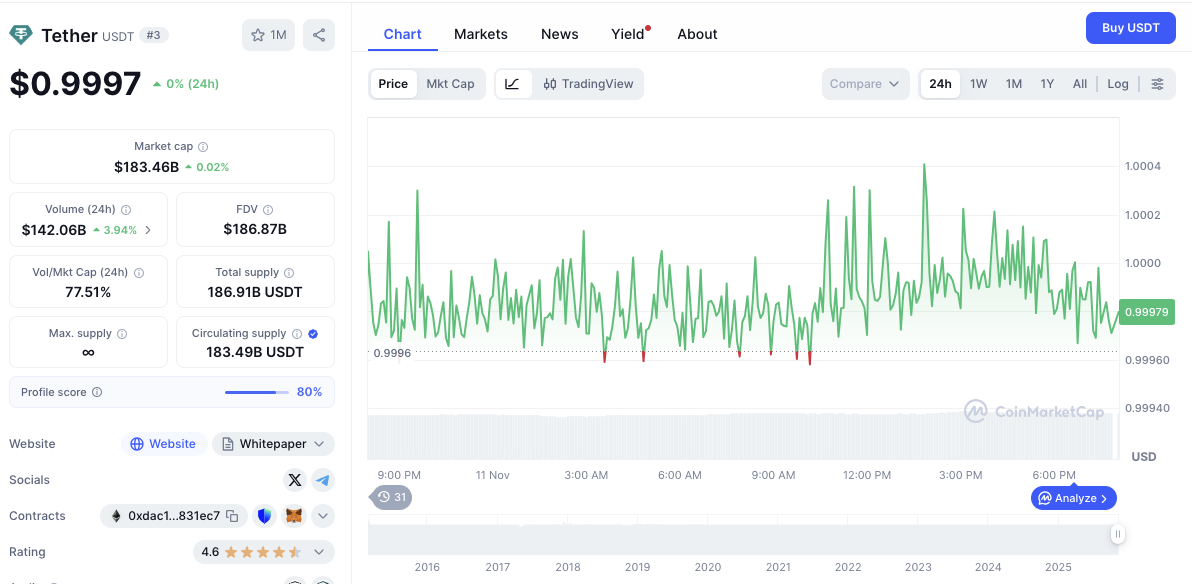 USDT market cap exceeds $183 billion