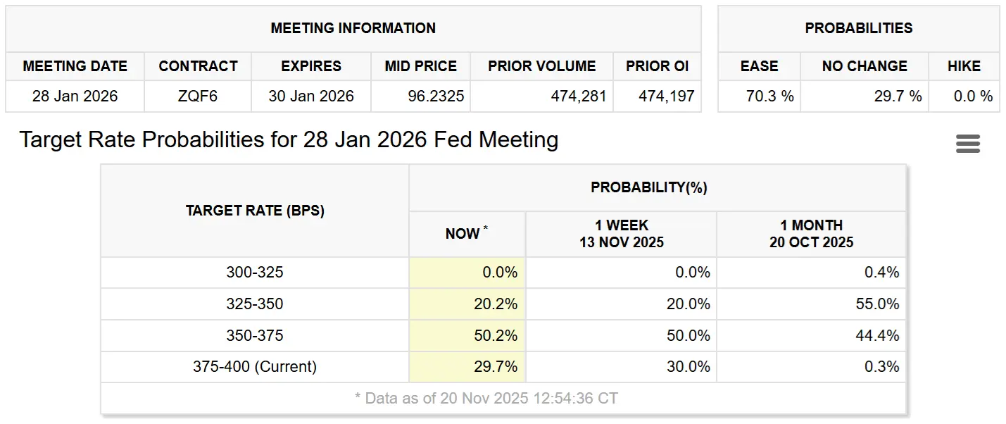 聯準會降息機率