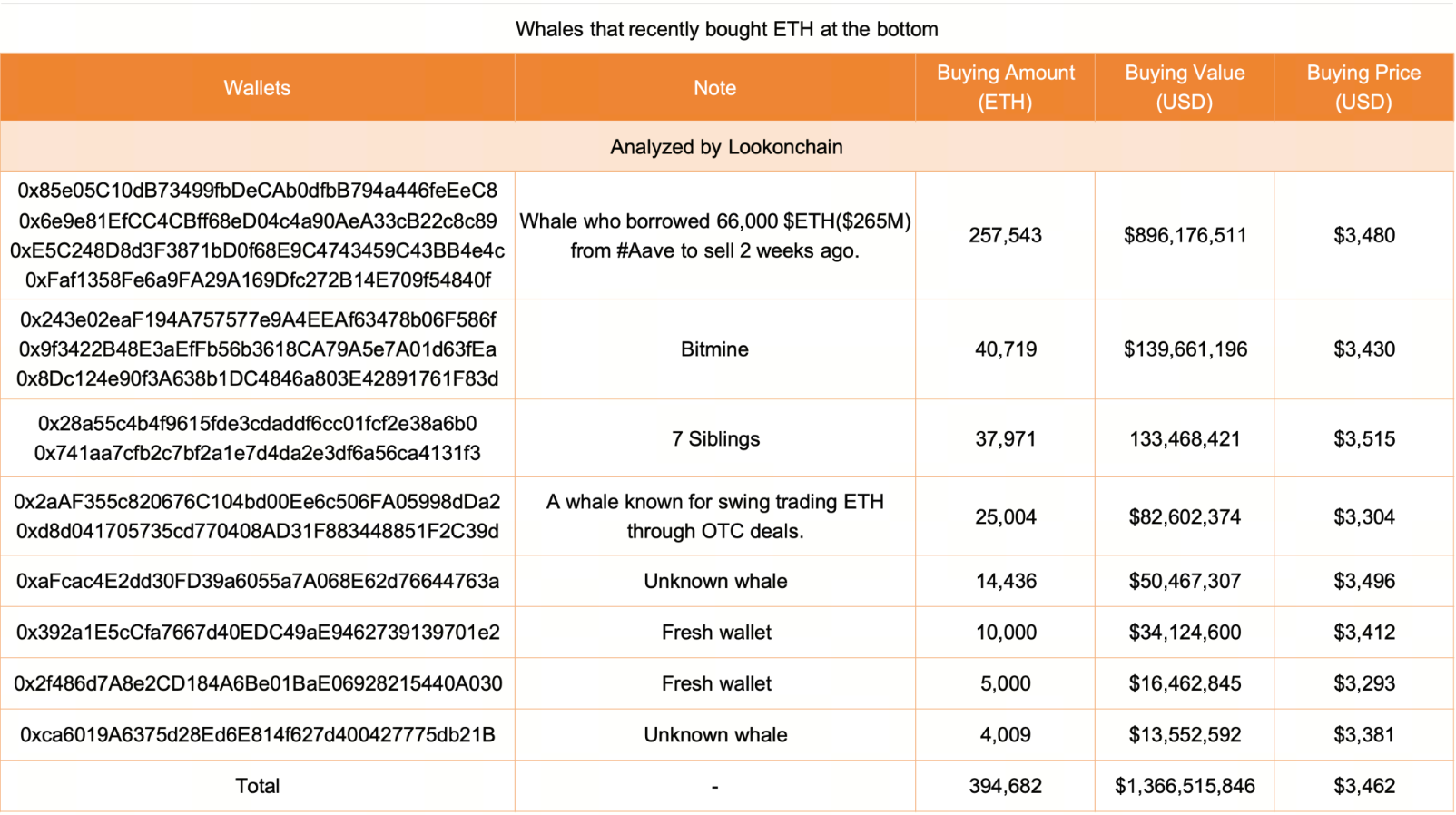 Whales Bottoming Out Ethereum