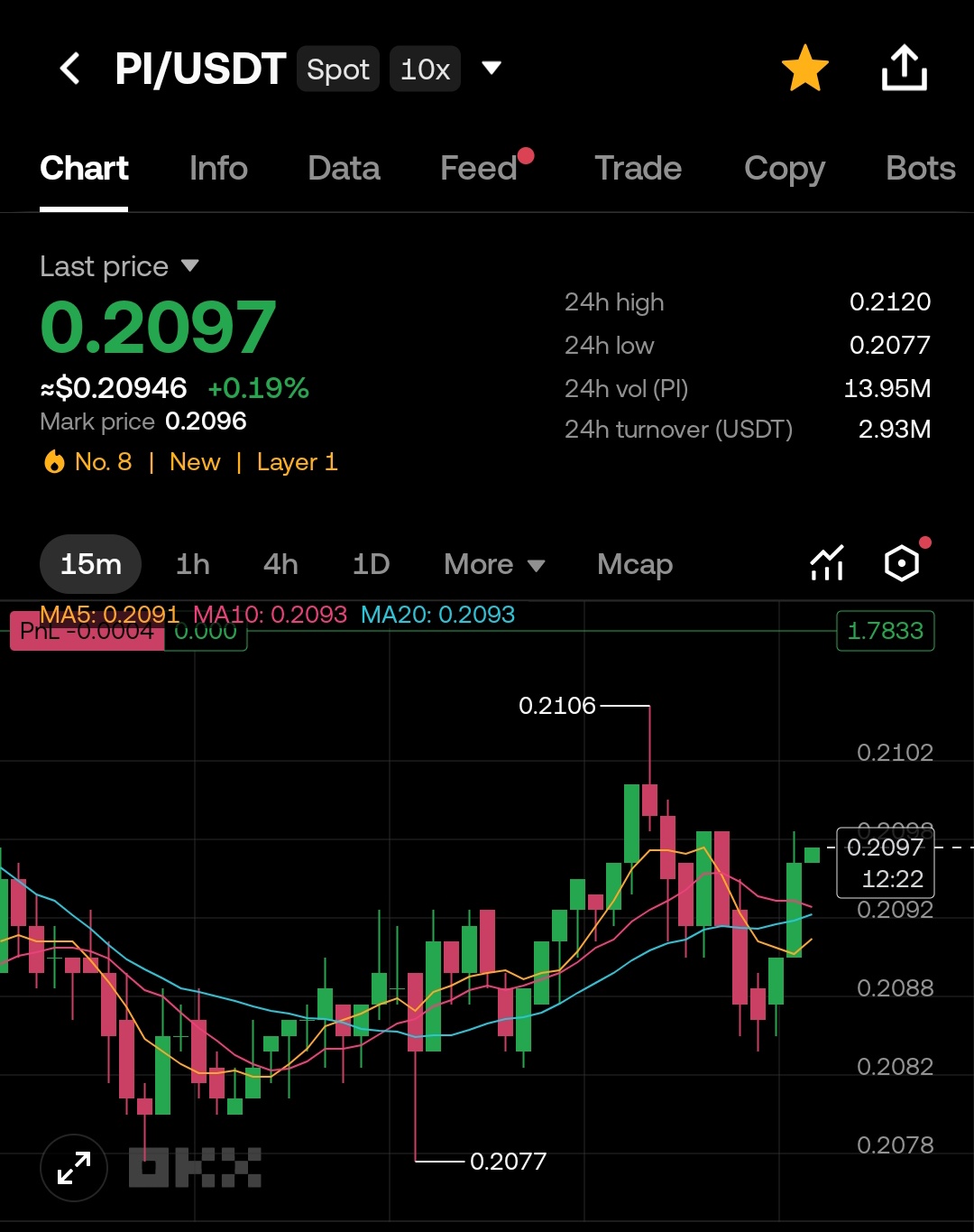 Pi幣暴漲140%預測瘋傳