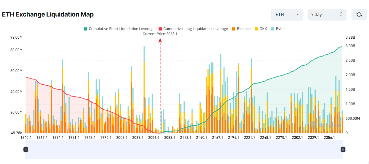 Mapa de liquidaciones de Ethereum