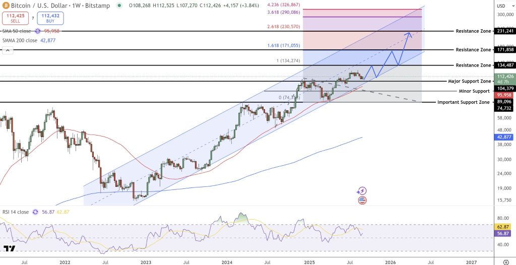 Bitcoin weekly price chart