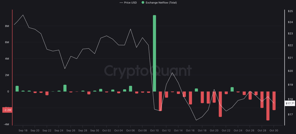 Chainlink exchange fluxo líquido