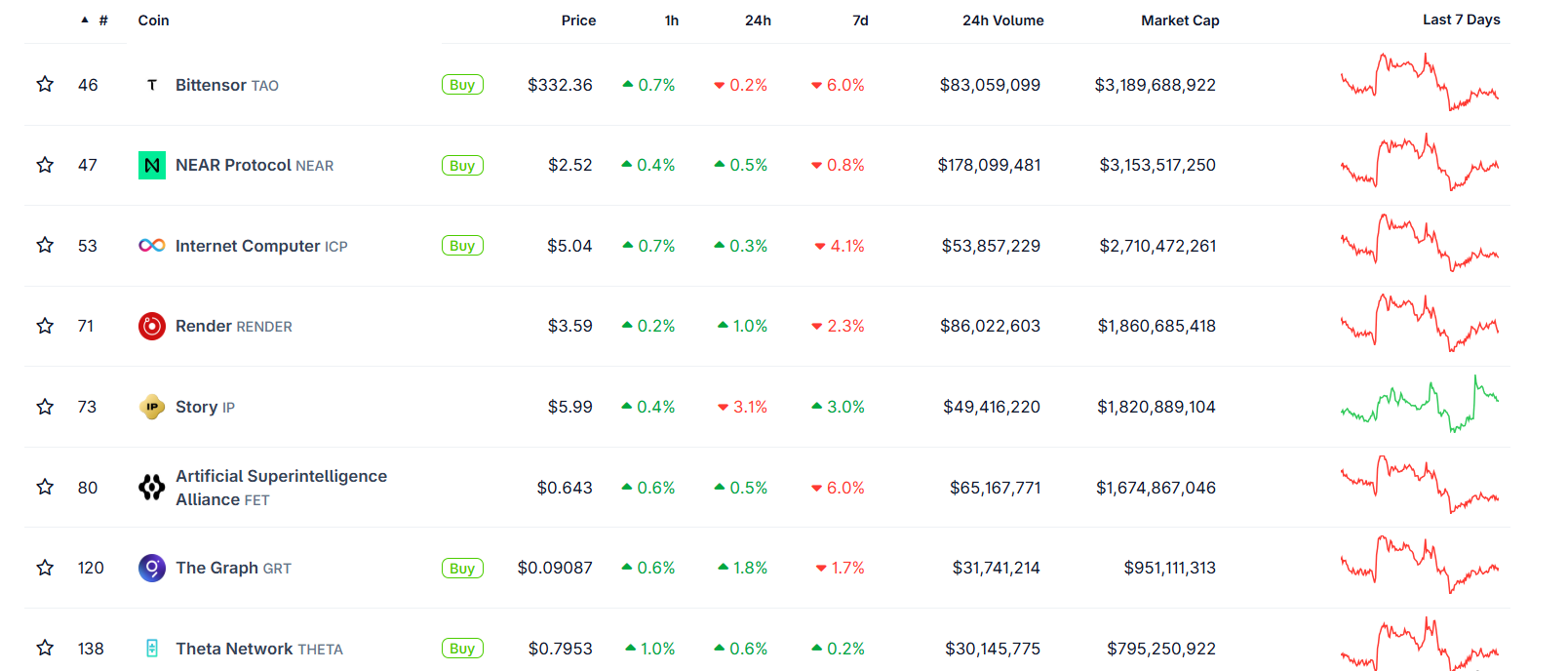 AI Token harga dan data