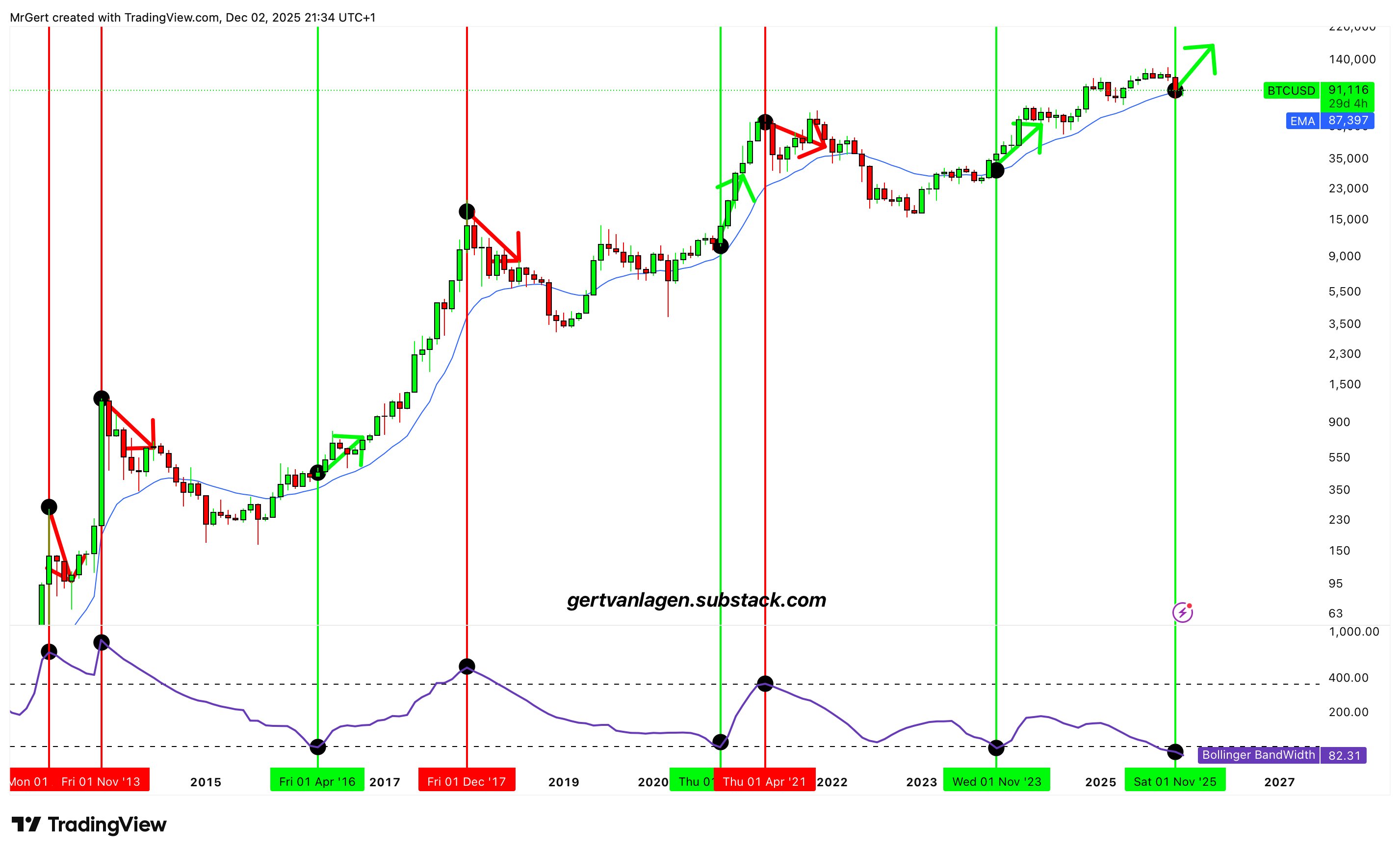 比特幣布林通道