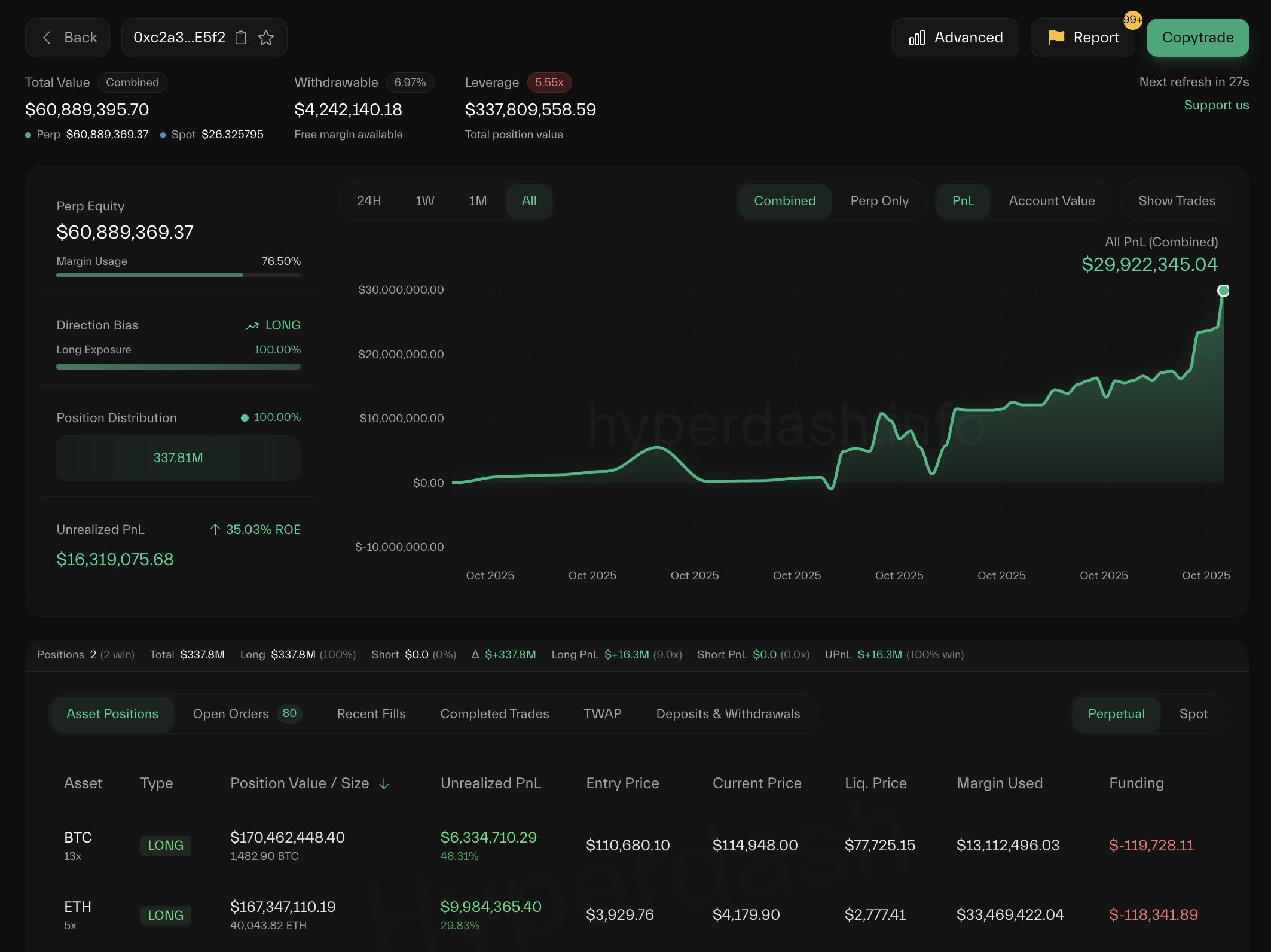 100% 勝率巨鯨增持 BTC 和 ETH