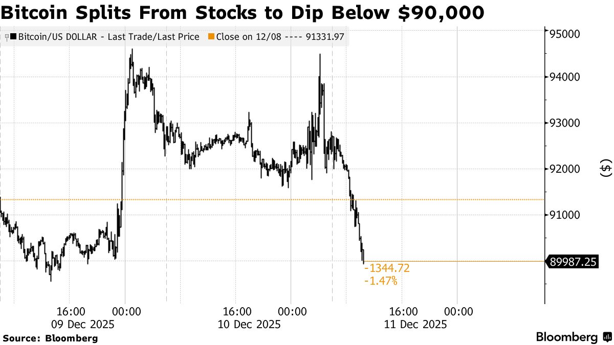 比特幣失守9萬美元