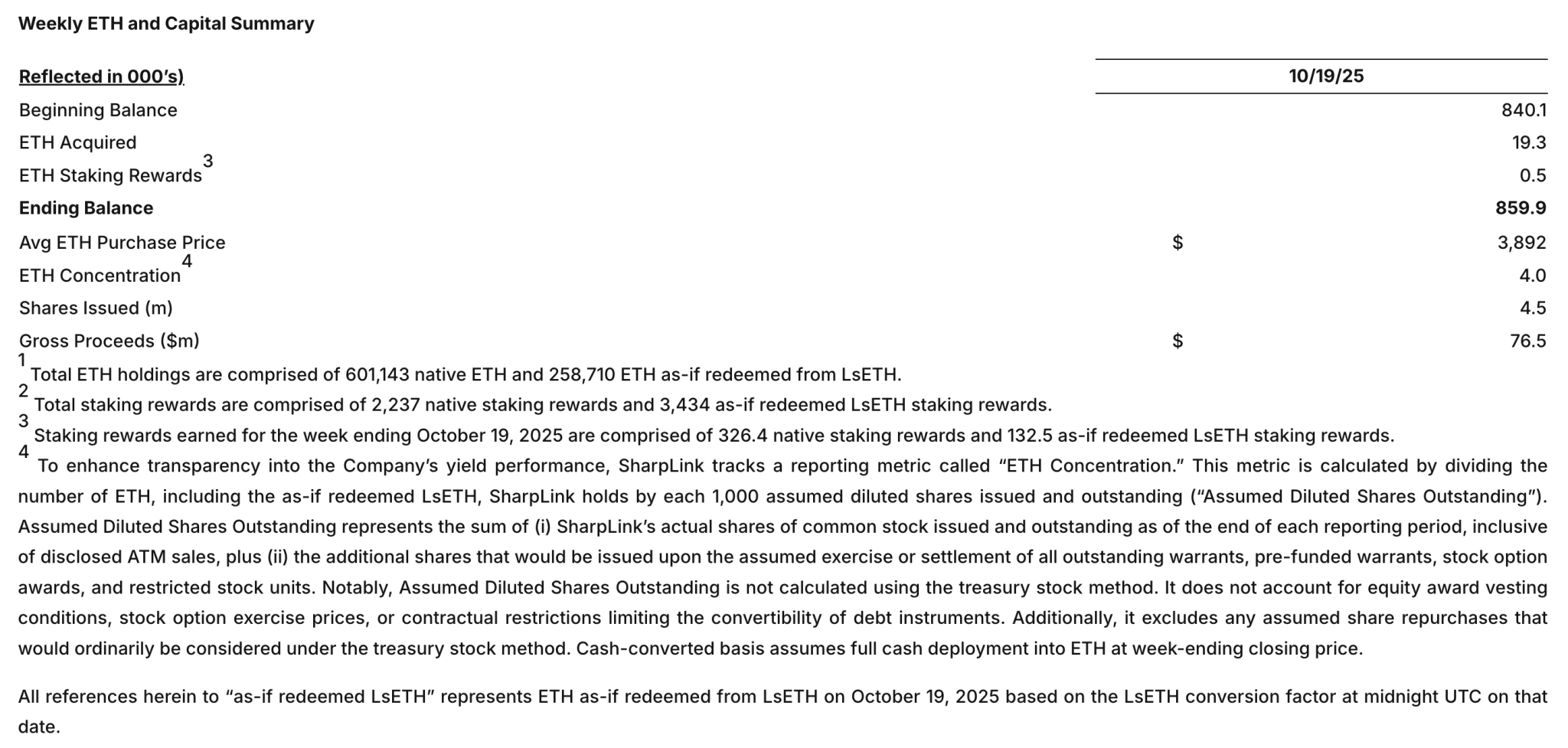 SharpLink以太坊持仓