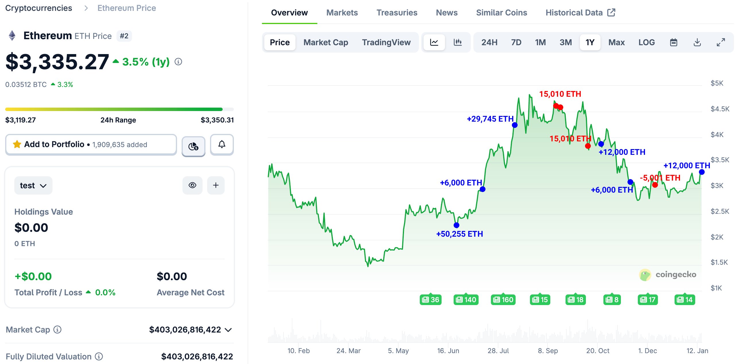 以太坊巨鯨低買高賣