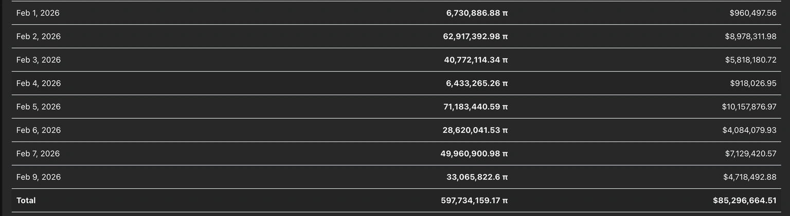 Cronograma de venda de Pi