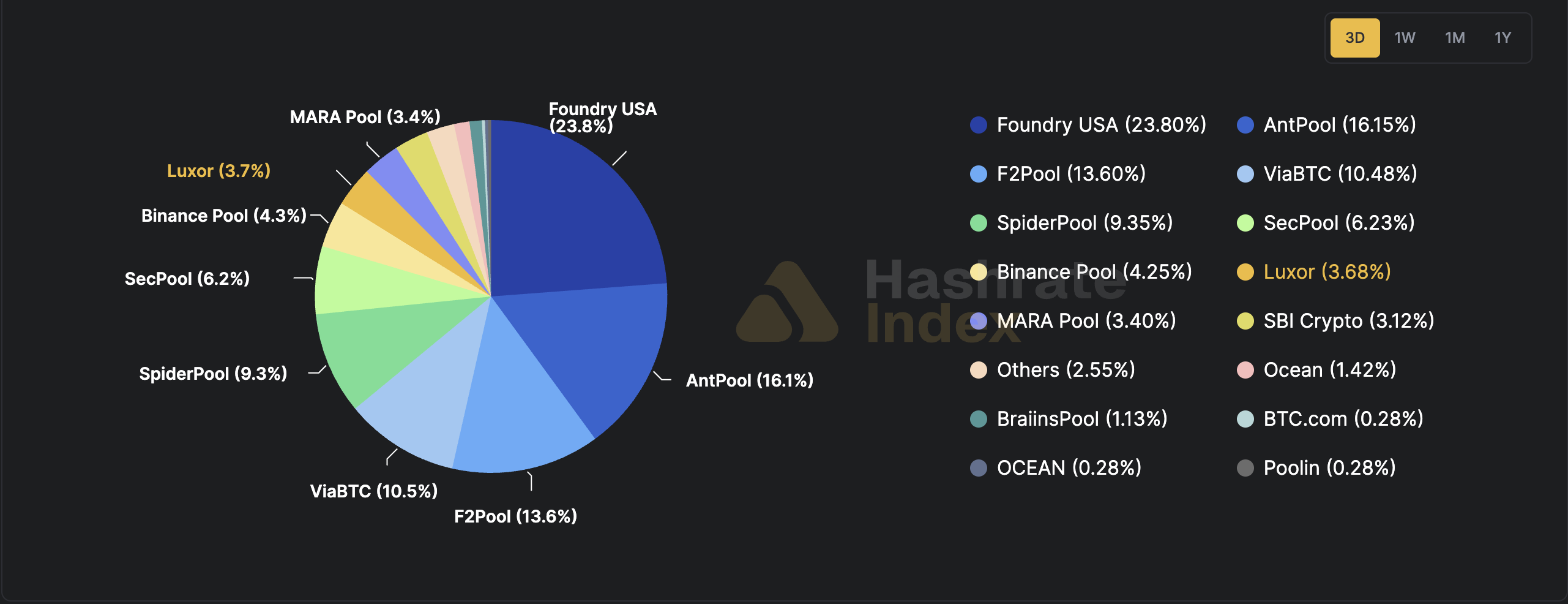 Deadly storm paralyzes Foundry USA! Bitcoin hash r | MarketWhisper on Gate  Square