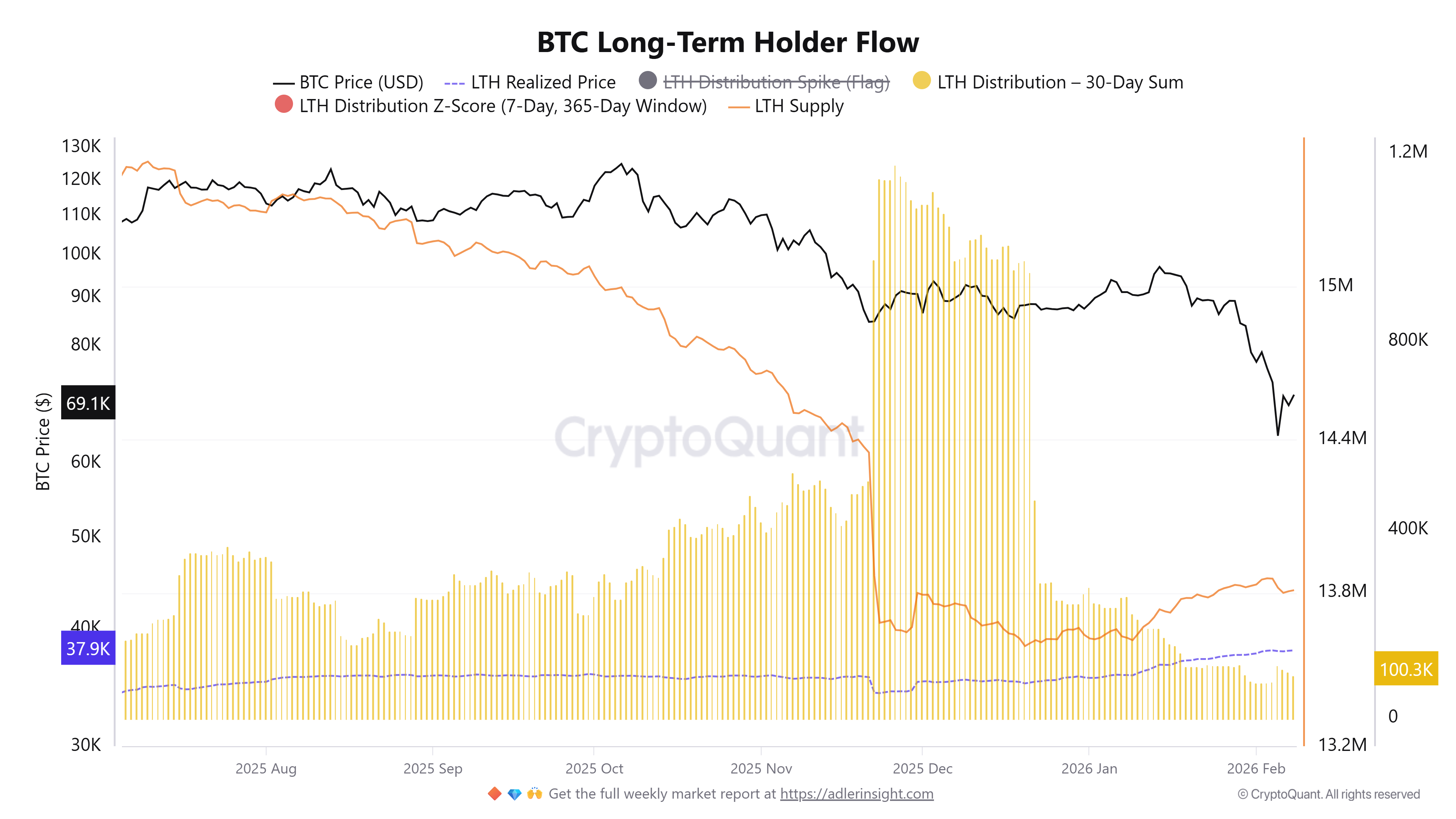 Fluxo de fundos dos detentores de longo prazo de Bitcoin