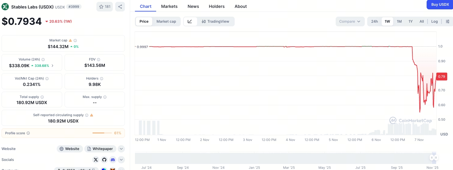 Desvinculación significativa de USDX