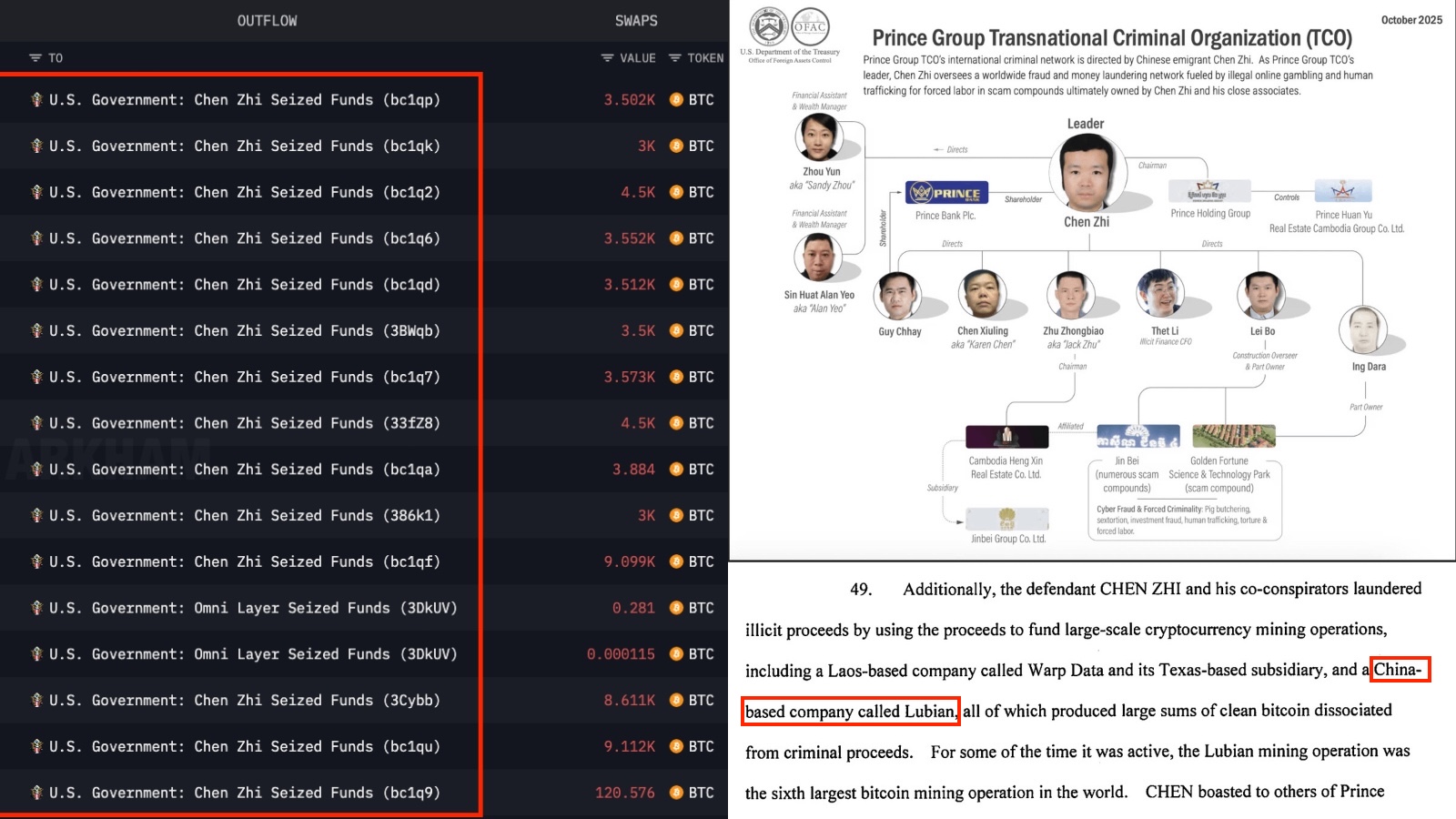 Roubo de Bitcoin de 13 bilhões