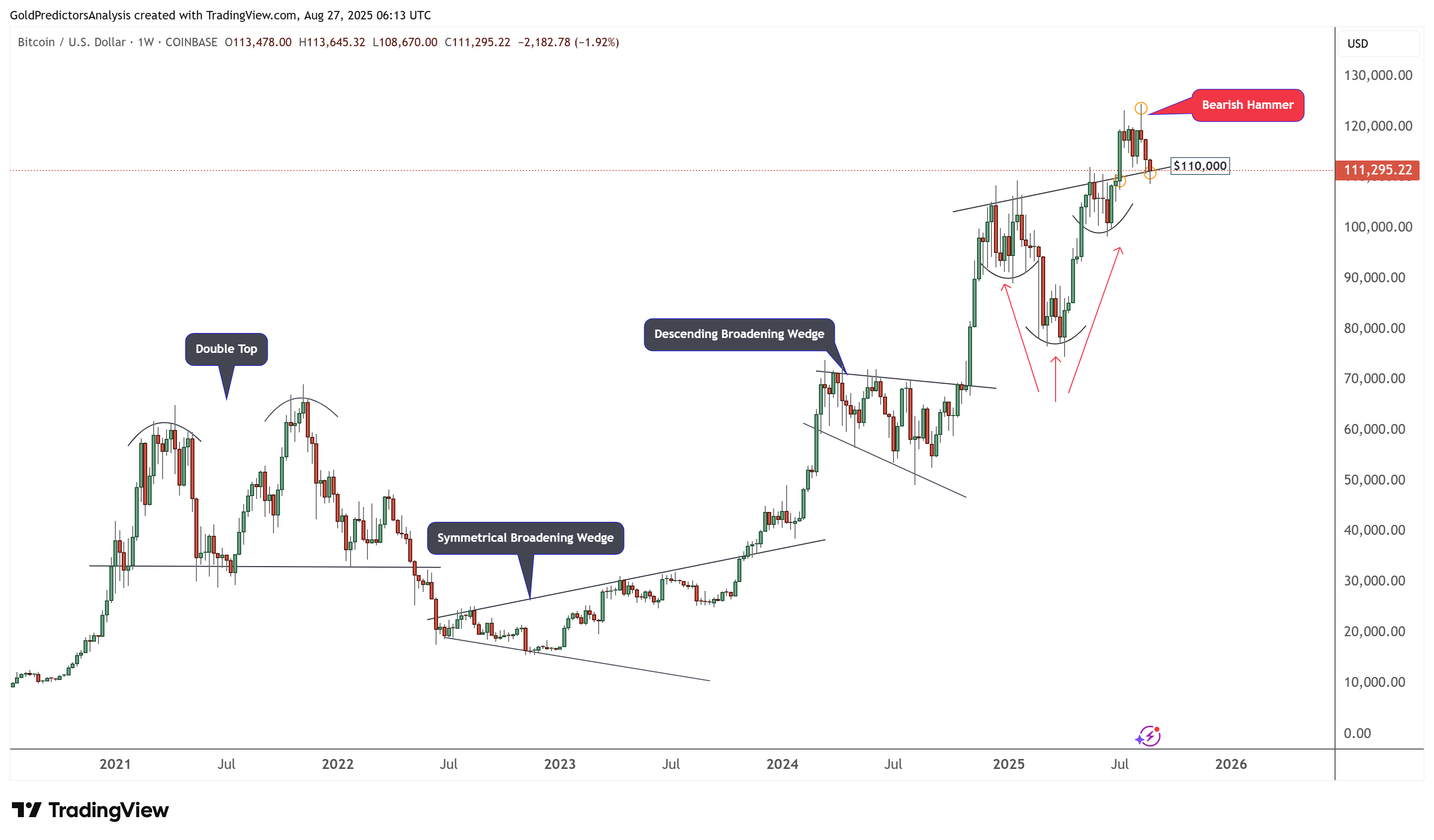 BTC/USDT 走勢圖
