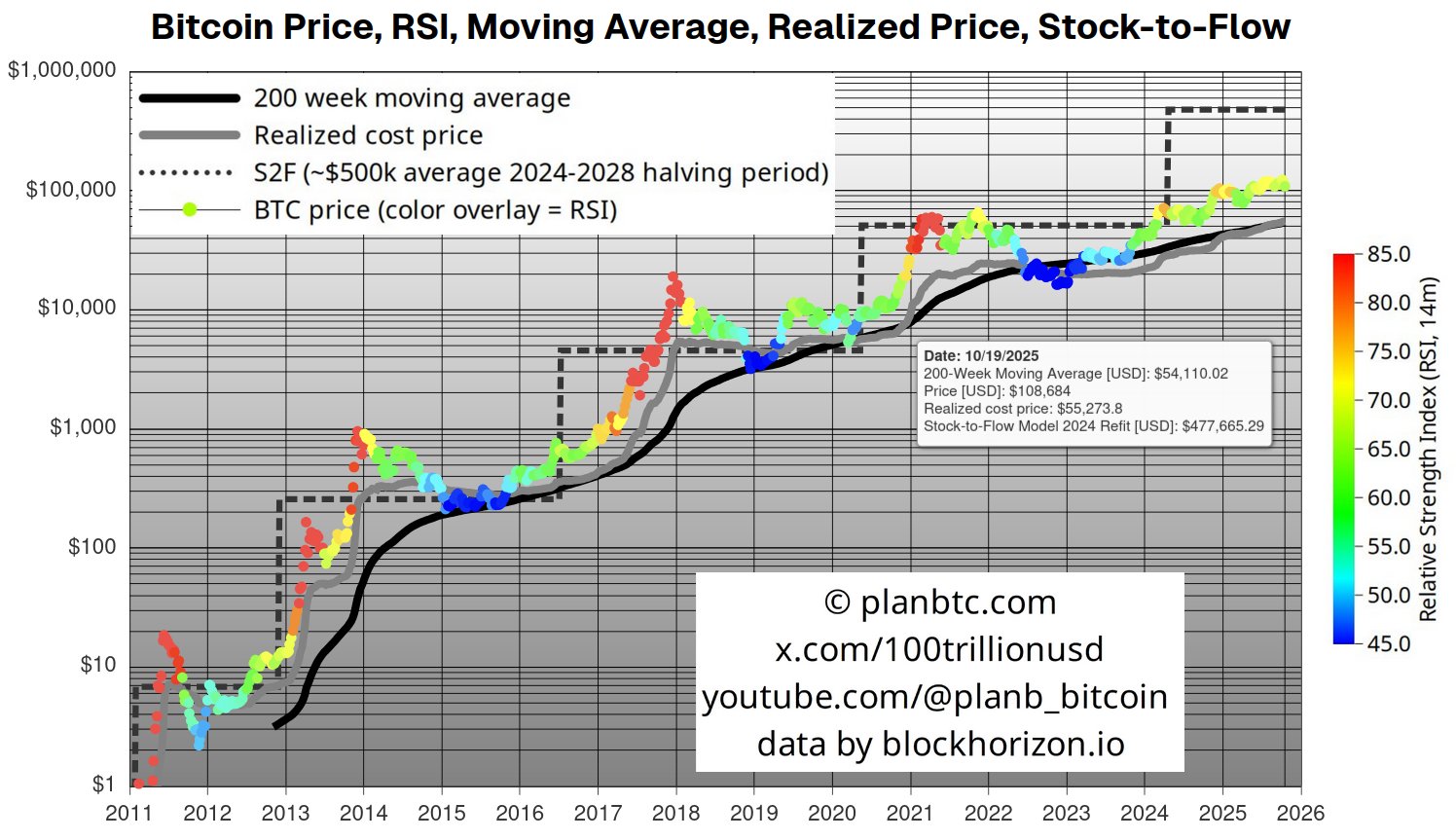 Plan B berteriak bahwa bull run Bitcoin belum berakhir