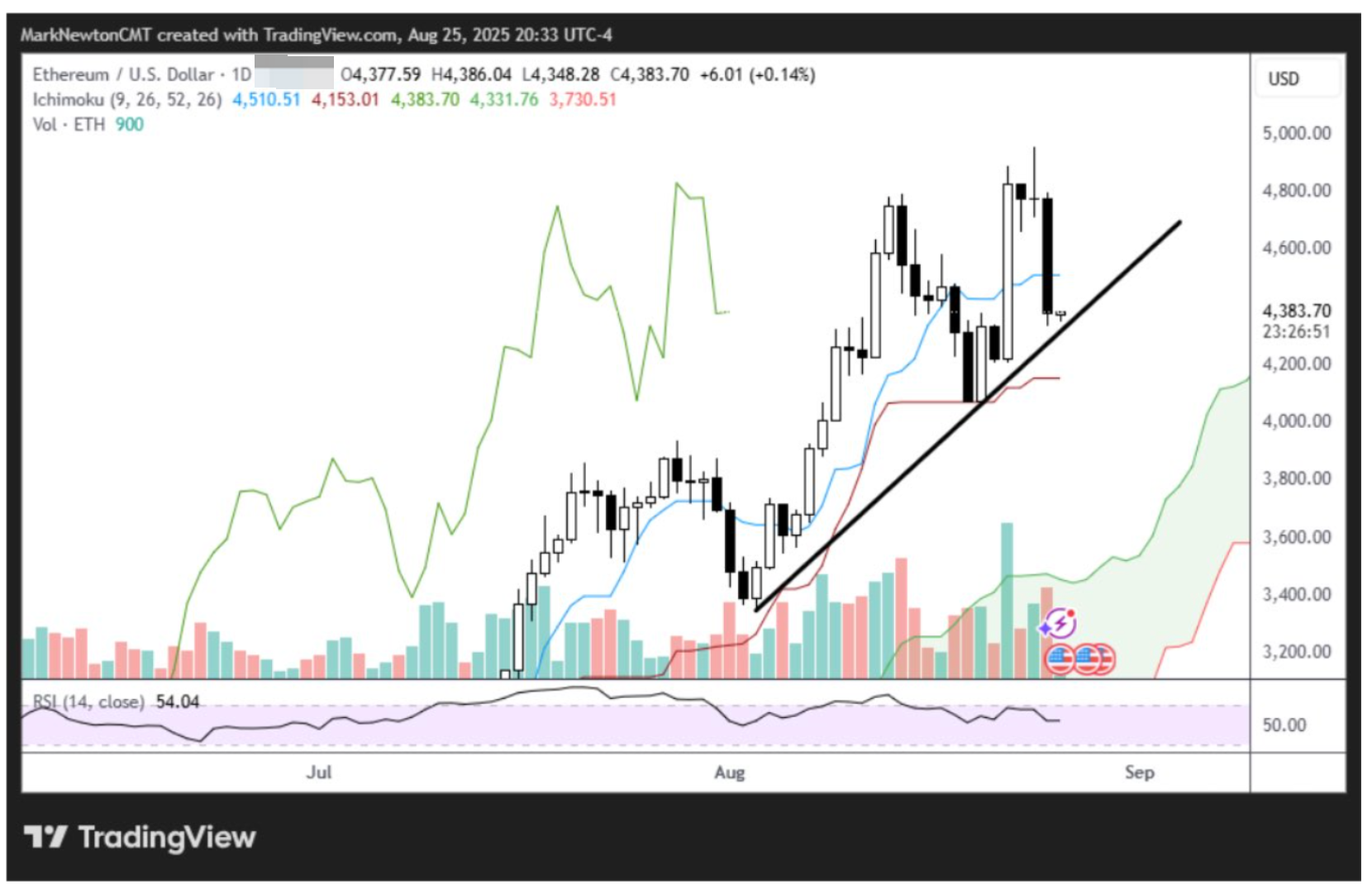 Phân tích giá Ethereum