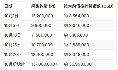 10 月 PI 解锁数量