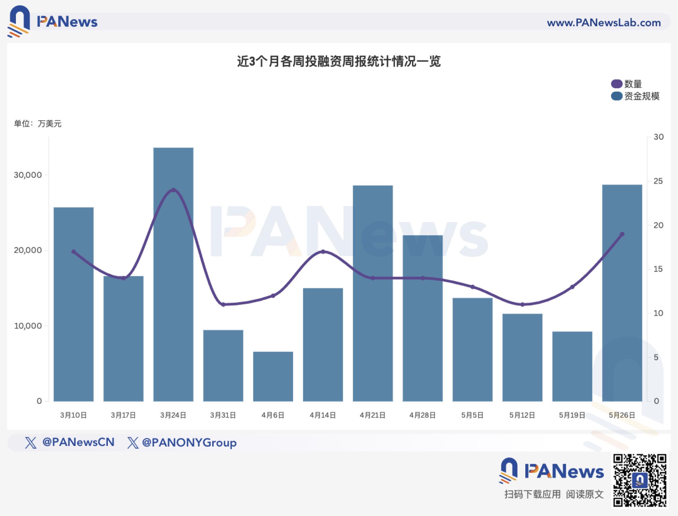 融资周报 | 公开融资事件19起;稳定币跨境支付基础设施公司OpenFX完成2300万美元融资,Accel领投
