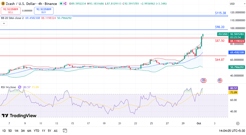 ZCash Fiyat Analizi 1-10-25