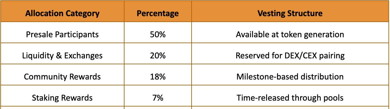 Token Distribution