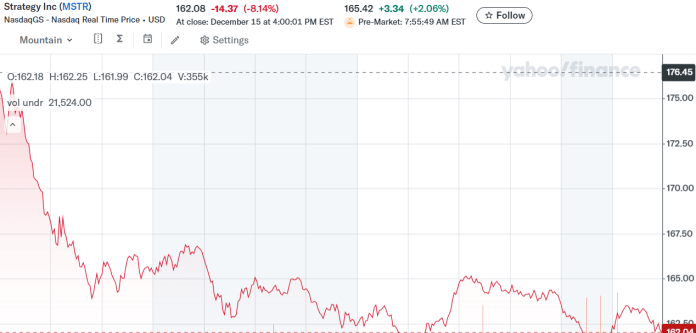 La situación de MicroStrategy empeora con la caída de su mNAV a nuevos mínimos.
