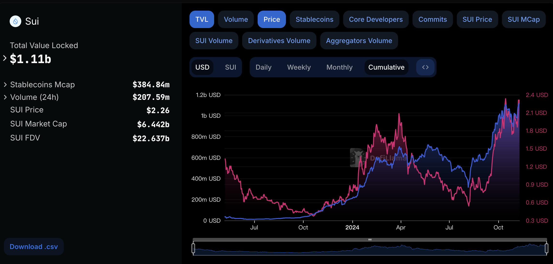 Metrics Ventures:Sui vs. Aptos,誰才是MOVE系第一公鏈?