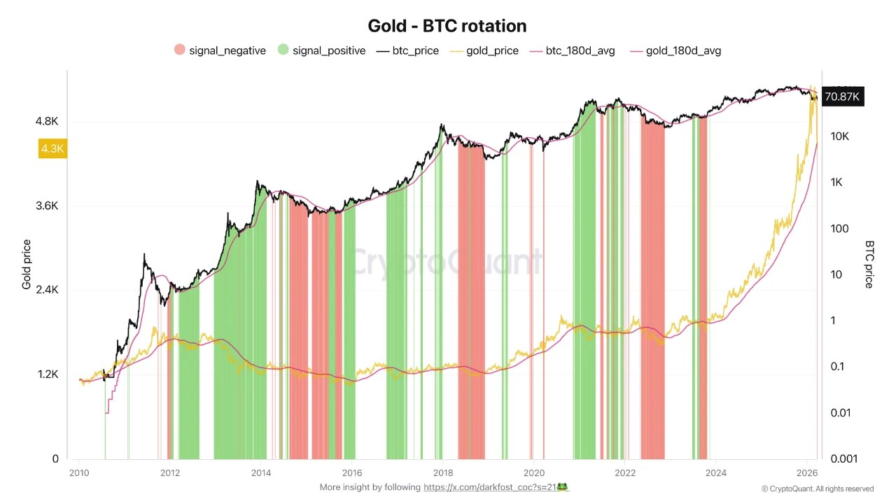 Gold - Bitcoin Rotation | Source: CryptoQuant