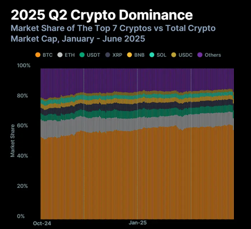 加密行业二季度报告:总市值反弹24%,Circle成功IPO引上市热潮