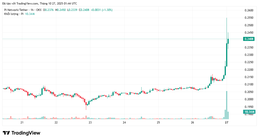 Giá Pi Coin tăng 9% sau khi kết thúc giai đoạn củng cố kéo dài 2 tuần