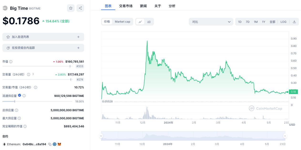 研报|BigTime活到现在,靠得是"套娃"