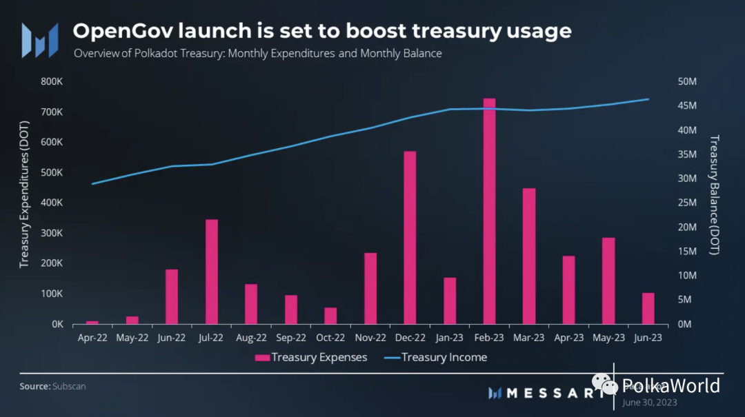 Messari Polkadot Q2 季度报告:实现2个关键里程碑,网络活动显著增加