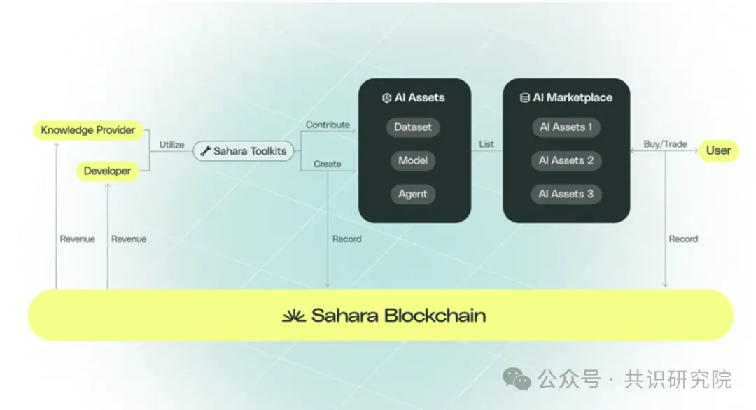 Sahara深度研报:AI领域的"去中心化以太坊"