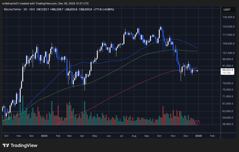 BTC 3D price chart | Source: BTCUSDT chart on TradingView
