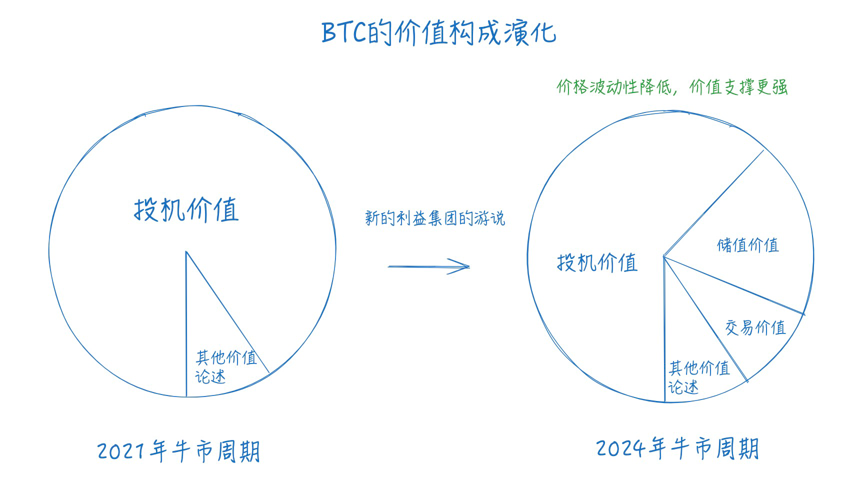 一位Web3创业者的年终总结和新年展望:从草莽到普世、从混沌到秩序、从萧条到泡沫、从保守到变革
