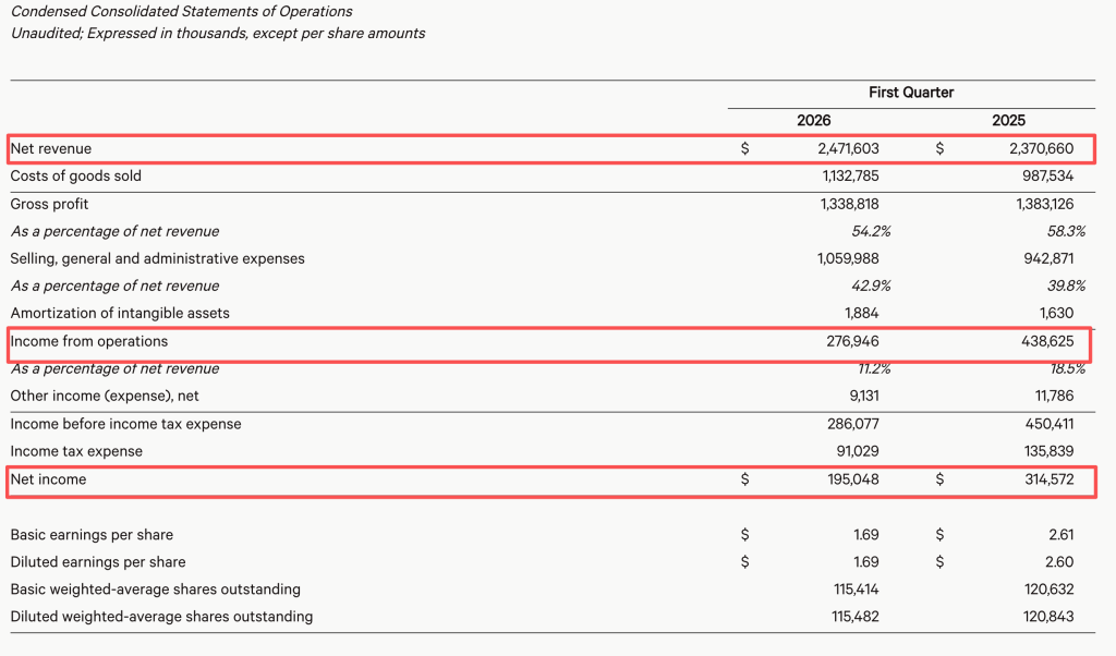First Quarter Financial Data