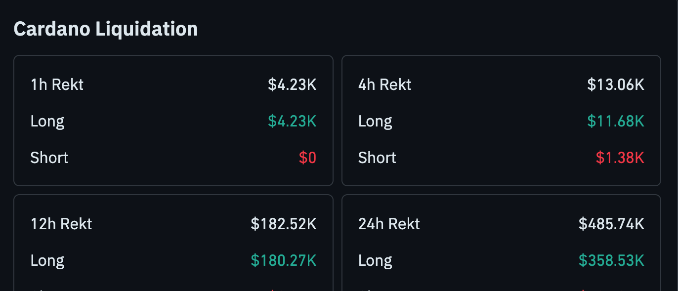 Cardano Liquidation Chart
