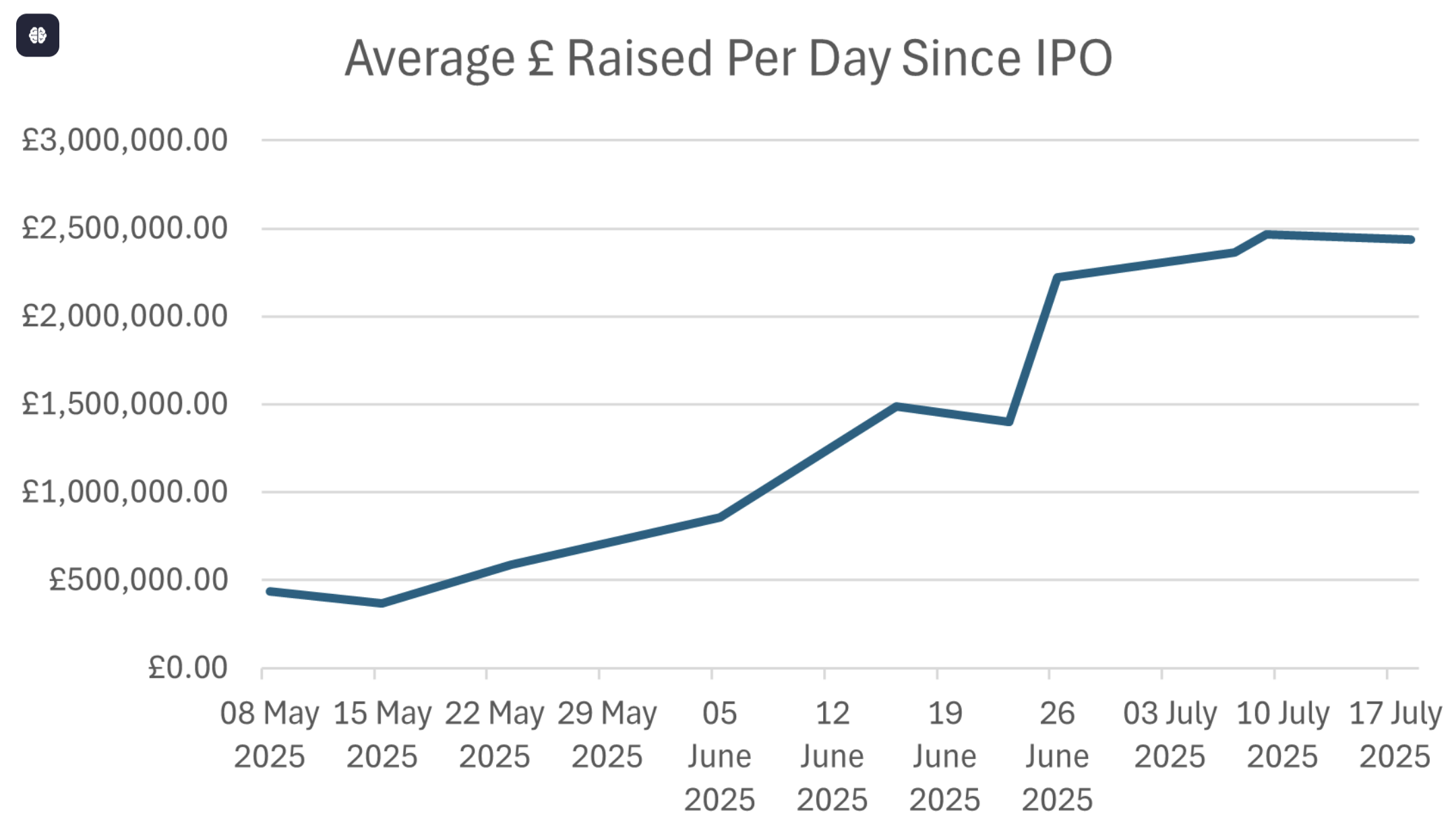 Smarter Web Companyは、ビットコインの保有を拡大するために£ 17.5Mを調達 - 1
