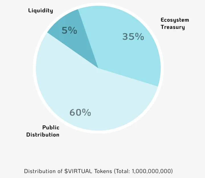 详解价值10亿美金的Virtuals协议:"Pump.fun"和AI Agent的结合