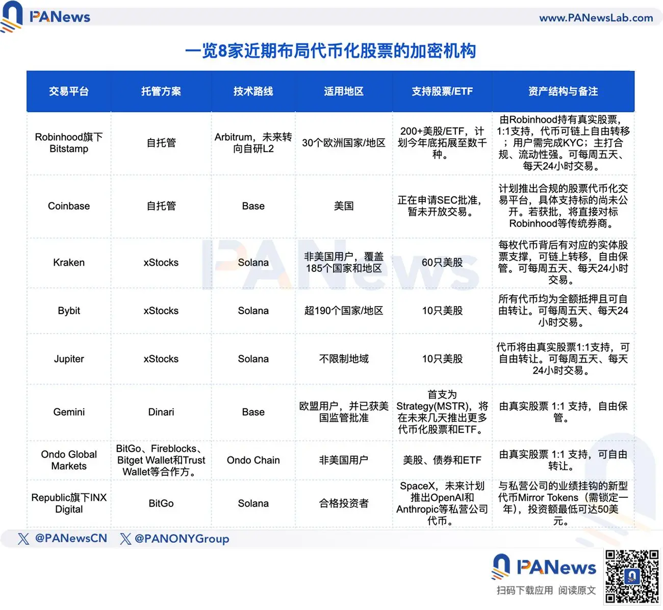 PA图说 | 一览8家近期布局代币化股票的加密机构