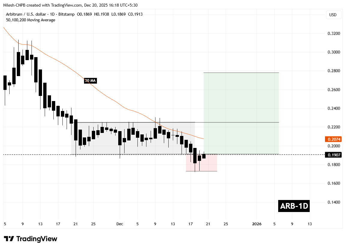 Arbitrum (ARB) Daily Chart