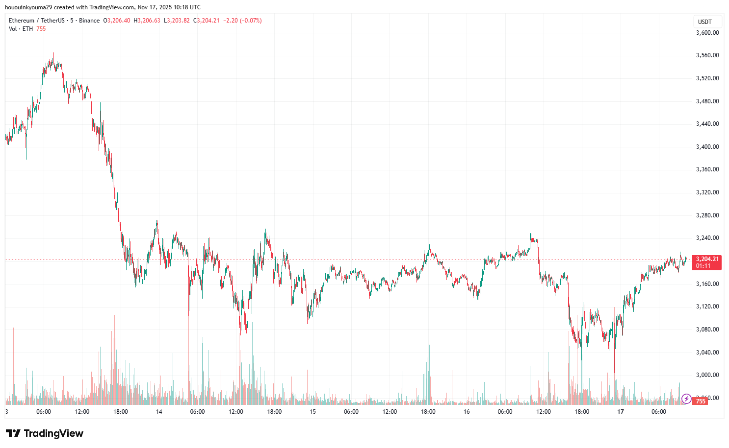イーサリアム価格チャート